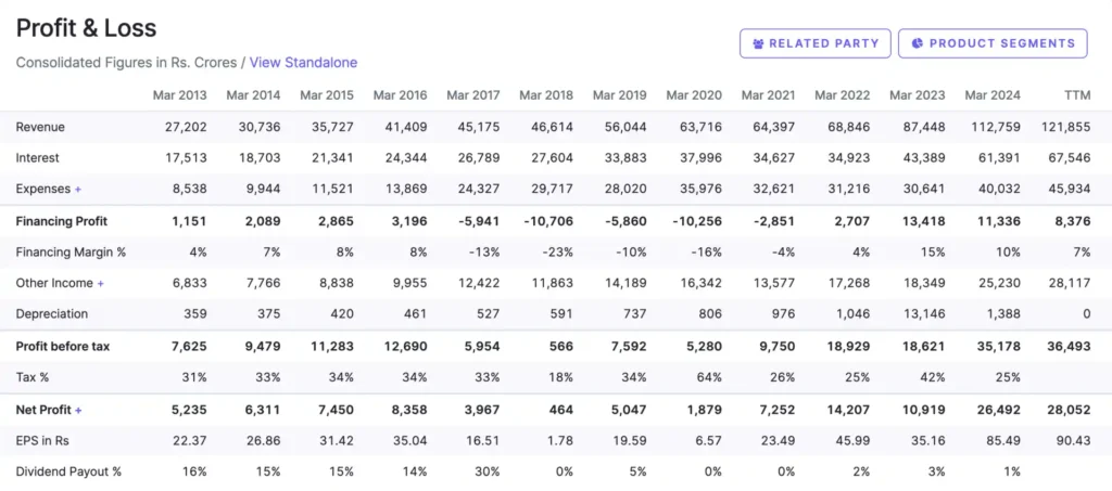 Last 10 years Profit Loss Statement Analysis