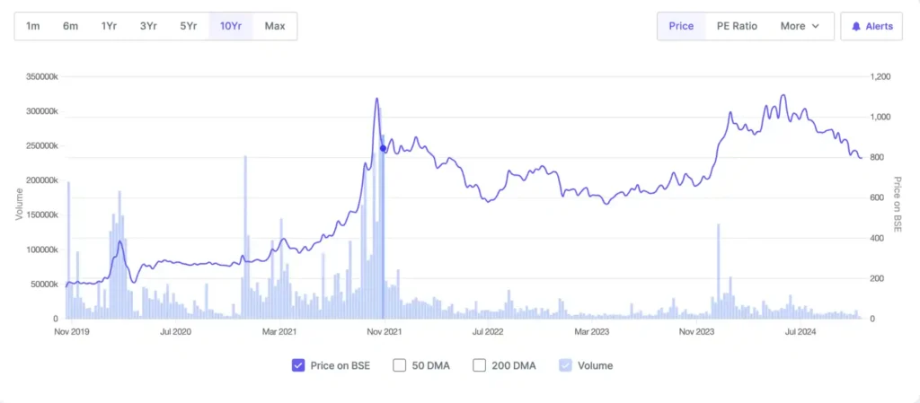 Last 10 Years IRCTC Share Price