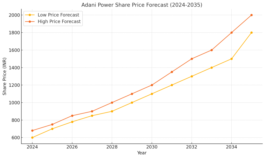 Adani Power Share Price Target Graph