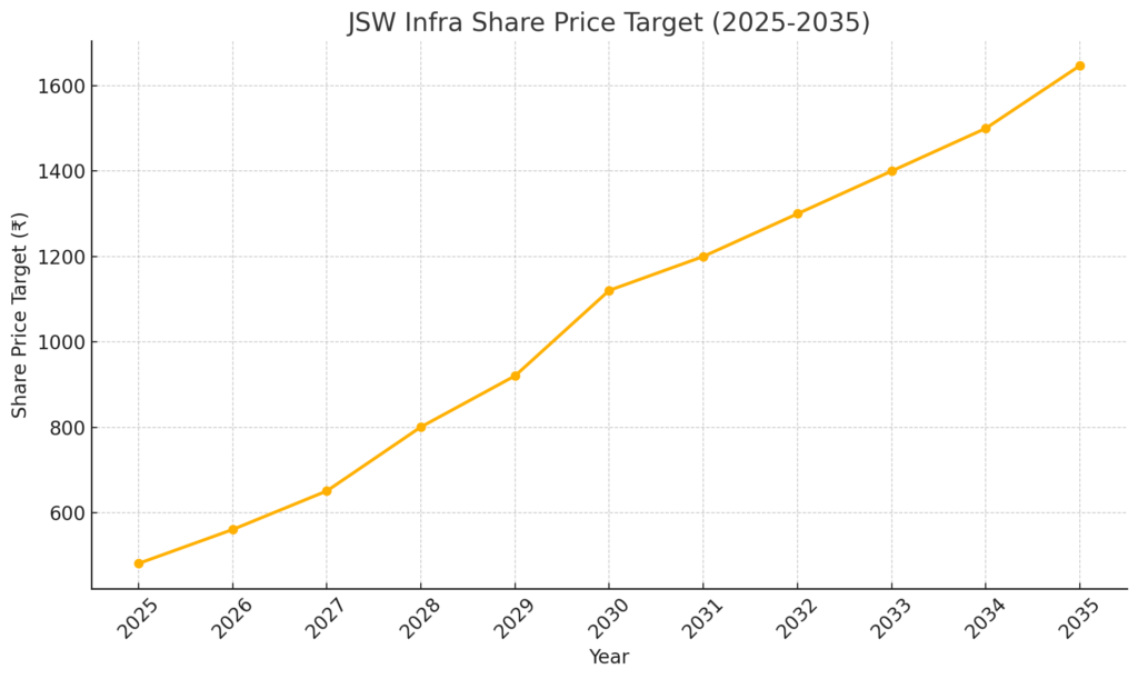 JSW Infra Share Price Target