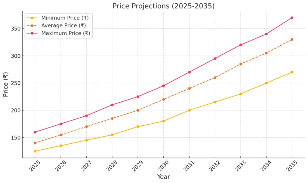 tata steel share price target 2025-2035