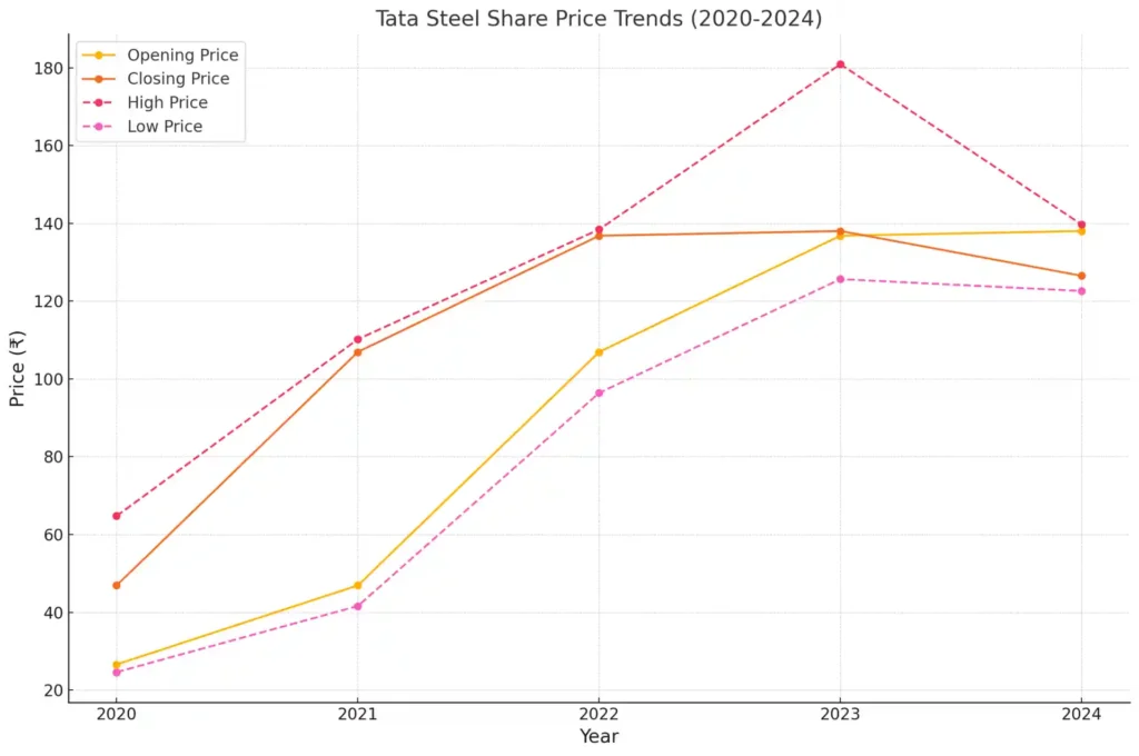 tata steel last 5 years share price trends