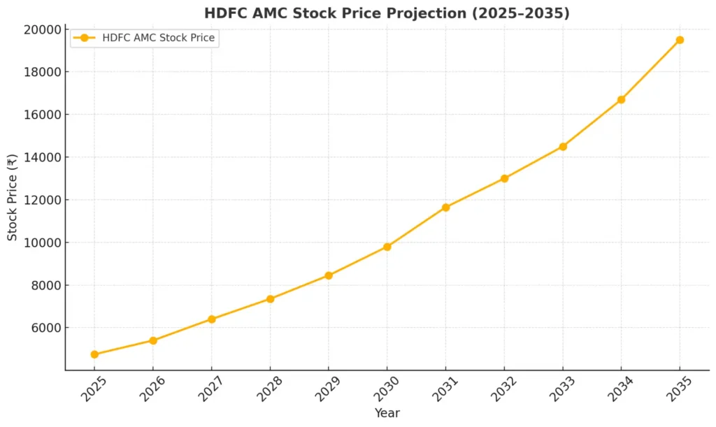 HDFC AMC share price projection Graph