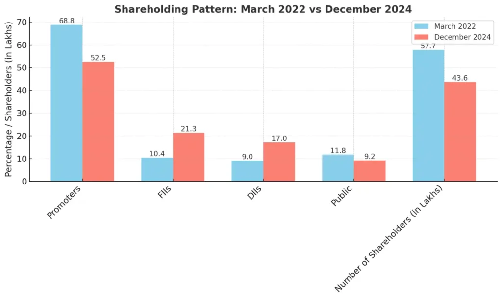 HDFC Share Holding Patterns