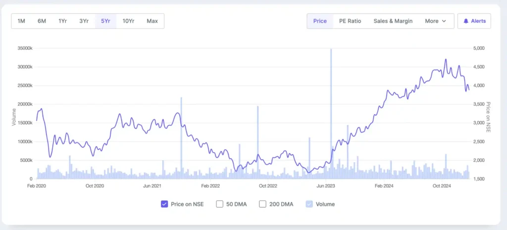 HDFC AMC last 5 Years Price