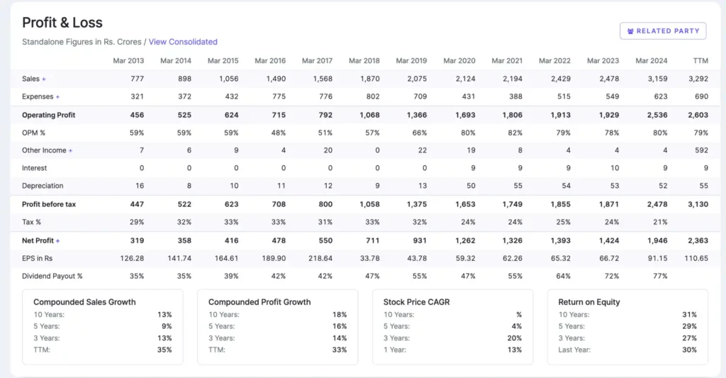 Last 10 Years HDFC AMC Profit Loss Statement