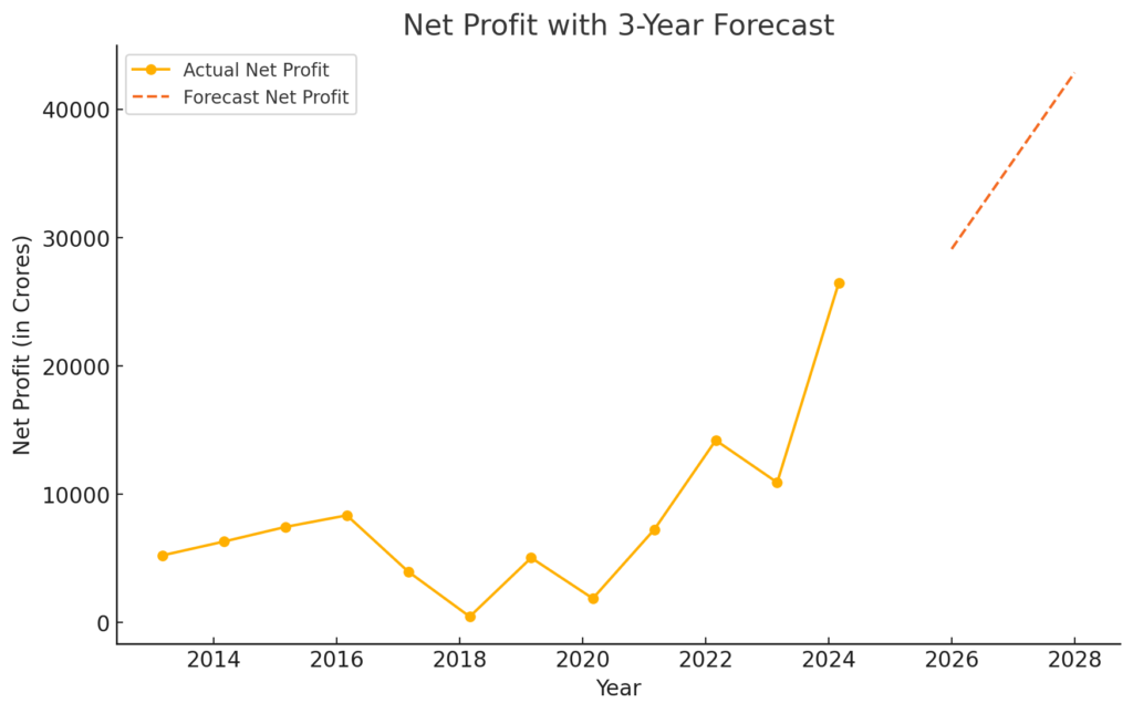 Net Profit and Total Revenue
