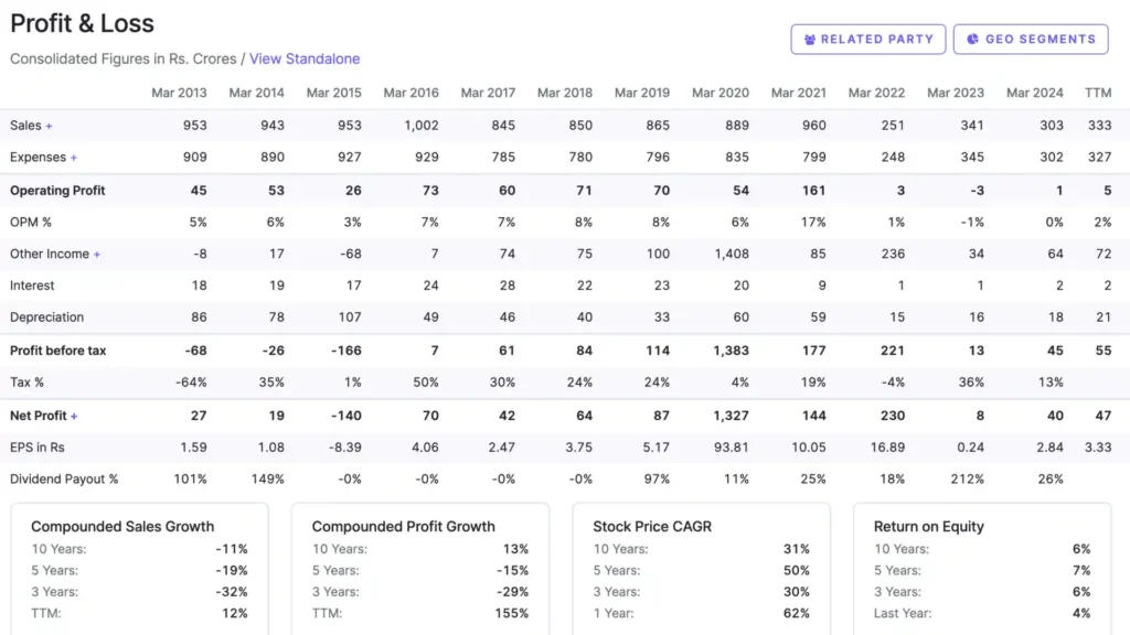10 years profit loss Statement