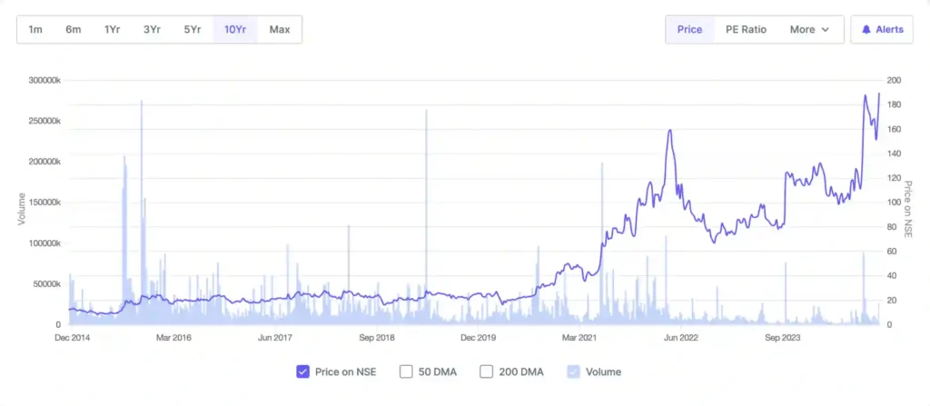 Last 10 Years NIIT Price Chart