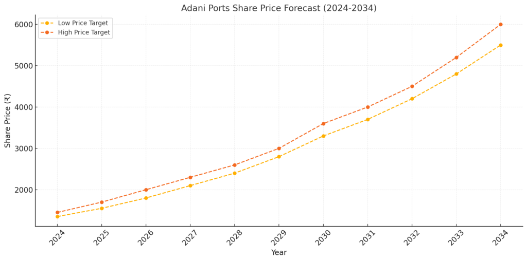 Adani Port Share Price Target Graph