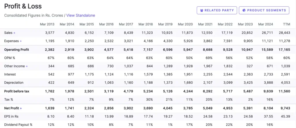 10 years Profit-Loss Statement