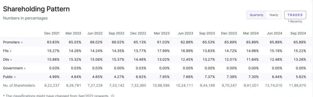 Adani Port Share Holding Pattern